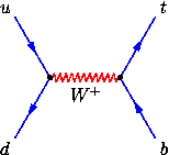 s-channel