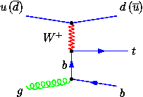 t-channel